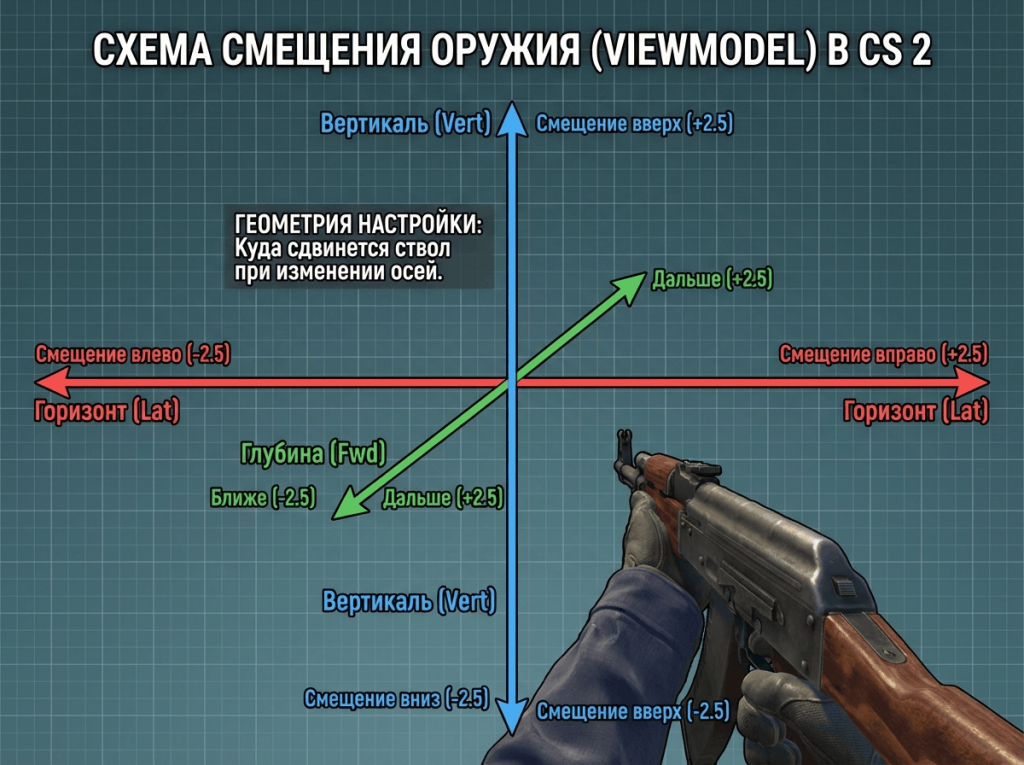 Схематическая диаграмма координат Viewmodel на экране CS 2, показывающая направления осей X (горизонталь), Y (глубина), Z (вертикаль) и допустимые диапазоны смещения оружия от -2.5 до 2.5.
